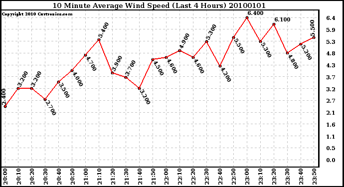 Milwaukee Weather 10 Minute Average Wind Speed (Last 4 Hours)