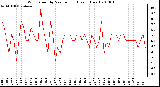 Milwaukee Weather Wind Speed by Minute mph (Last 1 Hour)