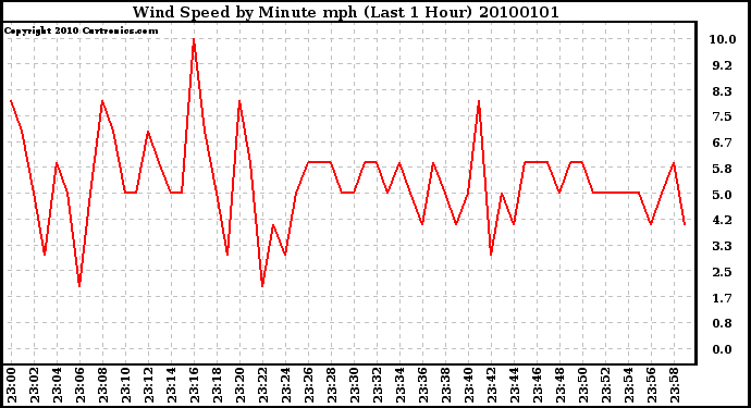 Milwaukee Weather Wind Speed by Minute mph (Last 1 Hour)