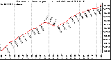 Milwaukee Weather Barometric Pressure per Hour (Last 24 Hours)
