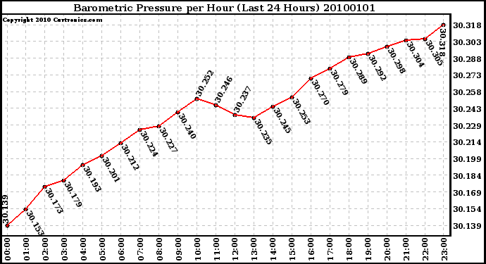 Milwaukee Weather Barometric Pressure per Hour (Last 24 Hours)