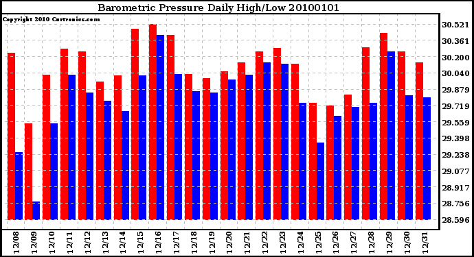 Milwaukee Weather Barometric Pressure Daily High/Low