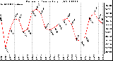 Milwaukee Weather Barometric Pressure Daily High