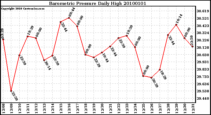 Milwaukee Weather Barometric Pressure Daily High