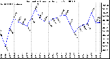Milwaukee Weather Barometric Pressure Daily Low