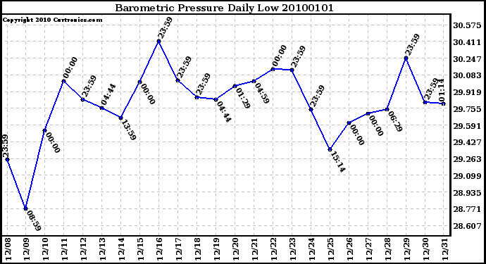 Milwaukee Weather Barometric Pressure Daily Low