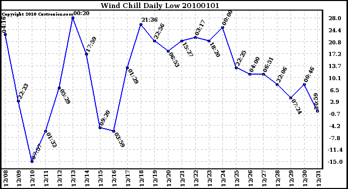 Milwaukee Weather Wind Chill Daily Low