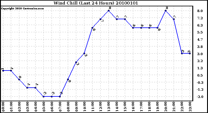 Milwaukee Weather Wind Chill (Last 24 Hours)
