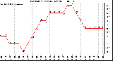 Milwaukee Weather Dew Point (Last 24 Hours)
