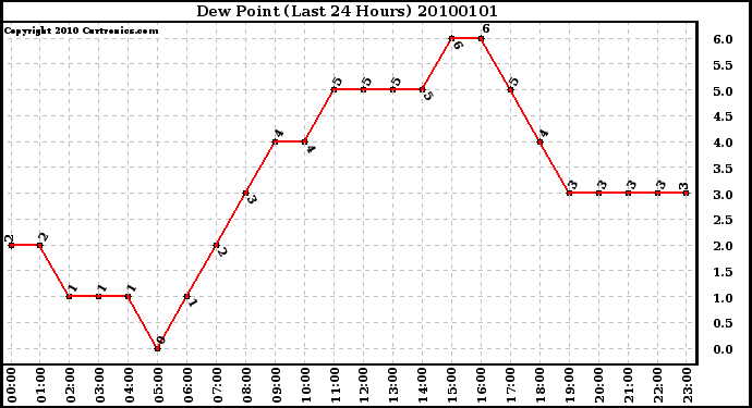 Milwaukee Weather Dew Point (Last 24 Hours)