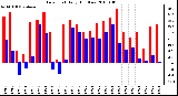 Milwaukee Weather Dew Point Daily High/Low