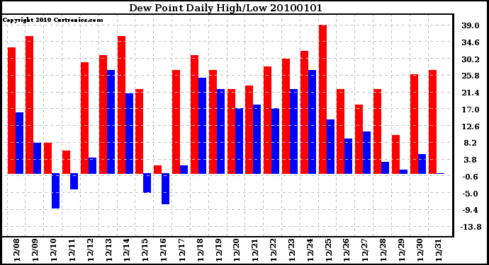 Milwaukee Weather Dew Point Daily High/Low