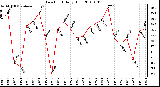 Milwaukee Weather Dew Point Daily High