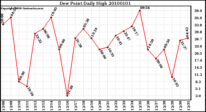 Milwaukee Weather Dew Point Daily High