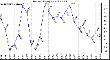 Milwaukee Weather Dew Point Daily Low