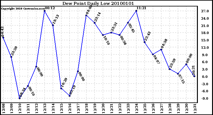 Milwaukee Weather Dew Point Daily Low
