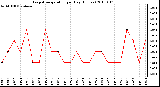 Milwaukee Weather Evapotranspiration per Day (Inches)