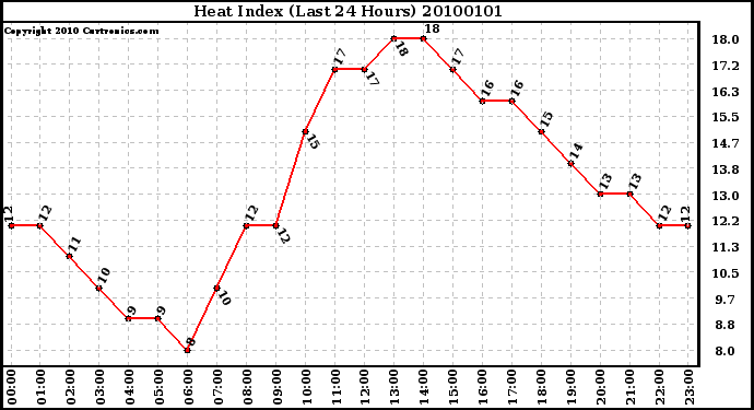 Milwaukee Weather Heat Index (Last 24 Hours)