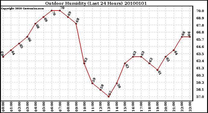 Milwaukee Weather Outdoor Humidity (Last 24 Hours)