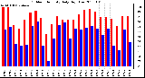Milwaukee Weather Outdoor Humidity Daily High/Low