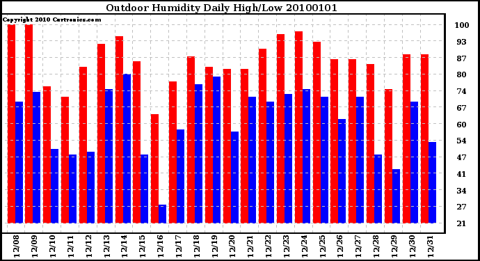 Milwaukee Weather Outdoor Humidity Daily High/Low