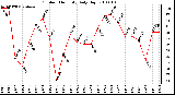 Milwaukee Weather Outdoor Humidity Daily High