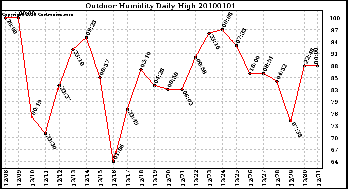Milwaukee Weather Outdoor Humidity Daily High
