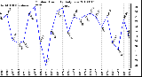 Milwaukee Weather Outdoor Humidity Daily Low