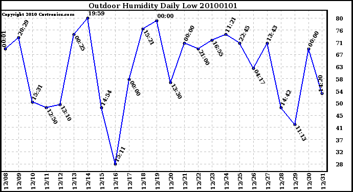 Milwaukee Weather Outdoor Humidity Daily Low