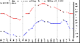 Milwaukee Weather Outdoor Temperature (vs) Wind Chill (Last 24 Hours)