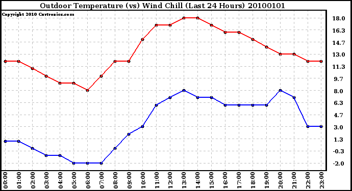 Milwaukee Weather Outdoor Temperature (vs) Wind Chill (Last 24 Hours)