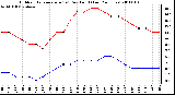 Milwaukee Weather Outdoor Temperature (vs) Dew Point (Last 24 Hours)