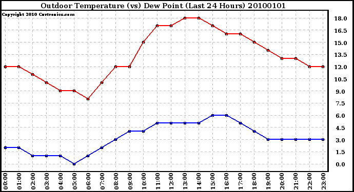 Milwaukee Weather Outdoor Temperature (vs) Dew Point (Last 24 Hours)
