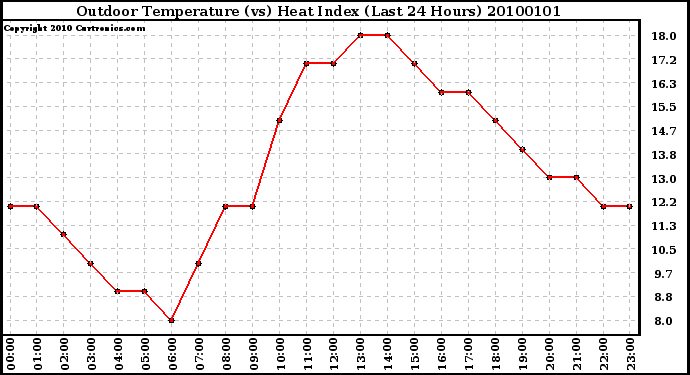 Milwaukee Weather Outdoor Temperature (vs) Heat Index (Last 24 Hours)