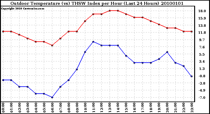 Milwaukee Weather Outdoor Temperature (vs) THSW Index per Hour (Last 24 Hours)