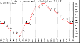 Milwaukee Weather Outdoor Temperature per Hour (Last 24 Hours)
