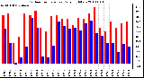 Milwaukee Weather Outdoor Temperature Daily High/Low