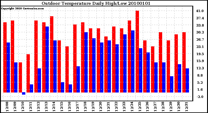 Milwaukee Weather Outdoor Temperature Daily High/Low