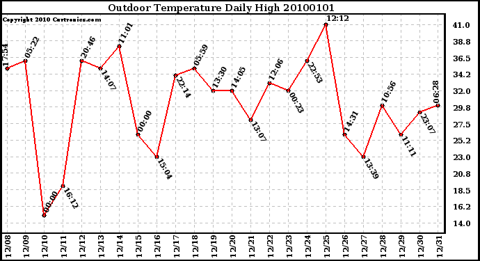 Milwaukee Weather Outdoor Temperature Daily High