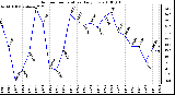 Milwaukee Weather Outdoor Temperature Daily Low