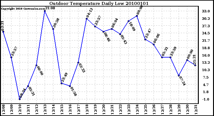 Milwaukee Weather Outdoor Temperature Daily Low