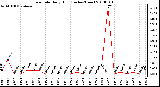 Milwaukee Weather Rain Rate Daily High (Inches/Hour)