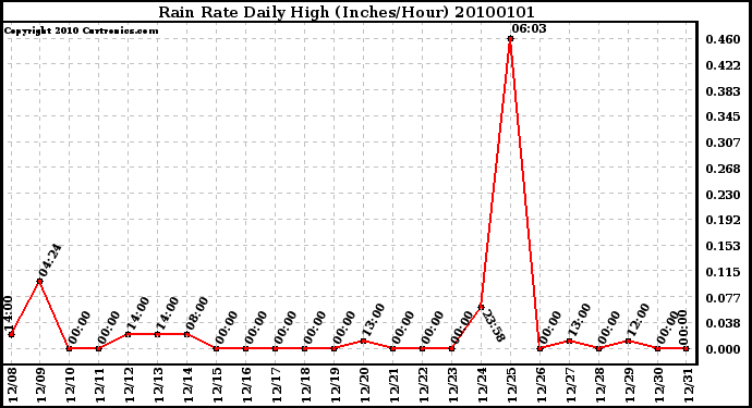 Milwaukee Weather Rain Rate Daily High (Inches/Hour)