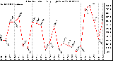 Milwaukee Weather Solar Radiation Daily High W/m2