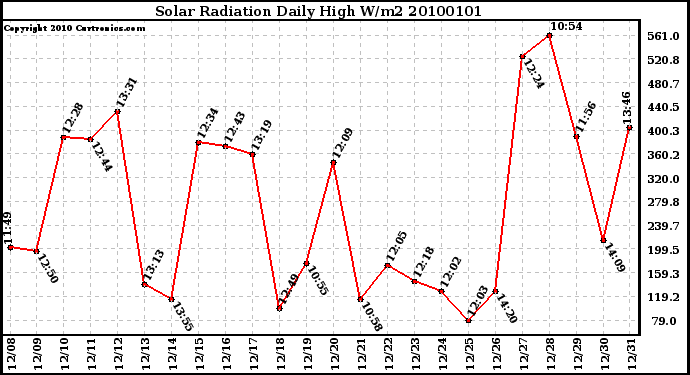 Milwaukee Weather Solar Radiation Daily High W/m2