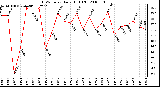 Milwaukee Weather THSW Index Daily High (�F)