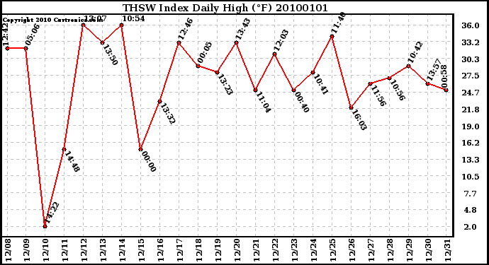 Milwaukee Weather THSW Index Daily High (�F)