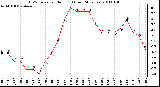 Milwaukee Weather THSW Index per Hour (�F) (Last 24 Hours)
