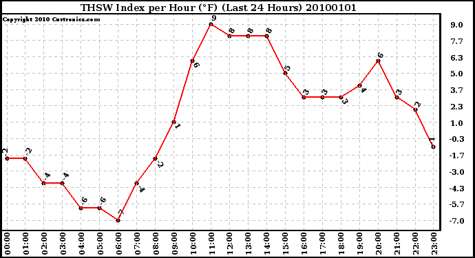 Milwaukee Weather THSW Index per Hour (�F) (Last 24 Hours)