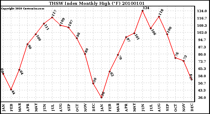 Milwaukee Weather THSW Index Monthly High (�F)